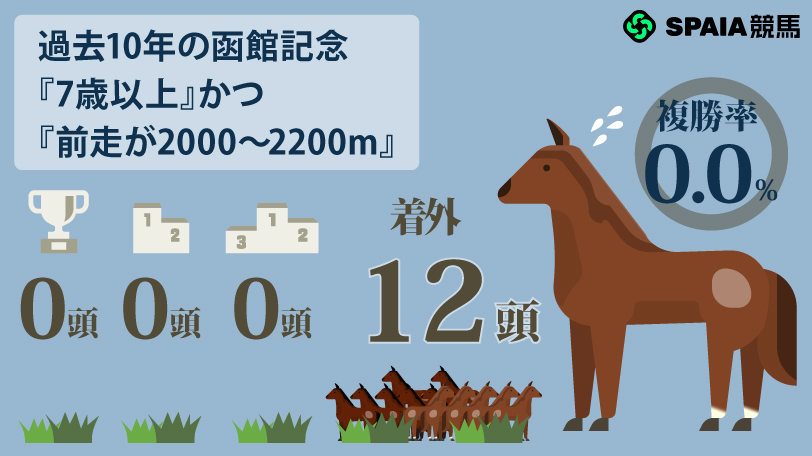【函館記念】鳴尾記念勝ち馬デビットバローズは消し ハイブリッド式消去法