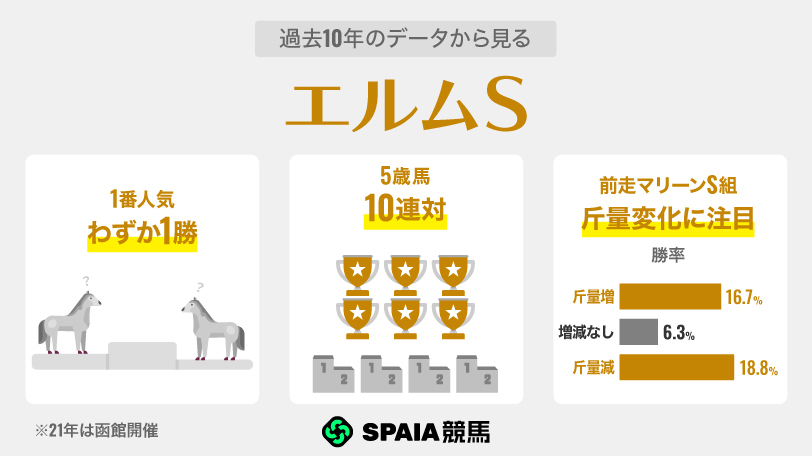 【エルムS】前走マリーンS組は「斤量変化」がカギ 逆転候補はレヴォントゥレット、ヒルノハンブルク
