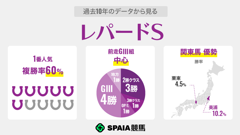 【レパードS】前走条件戦組が近10年4勝 “昨年ワンツー馬と同パターン”タガノアバンドーネが浮上