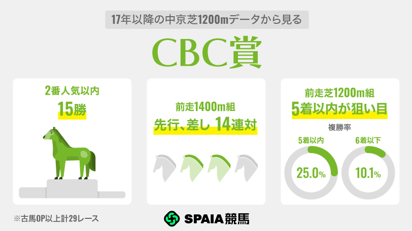【CBC賞】中京芝1200mは距離短縮組に好データ 前走フリーウェイS勝ちレッドエヴァンスに注目
