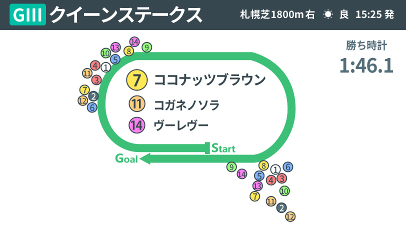【クイーンS回顧】ココナッツブラウンが示した成長 自信に満ちたレースぶりで重賞初制覇