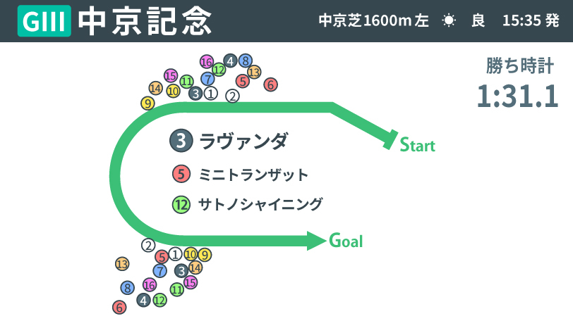 【中京記念回顧】ラヴァンダが完勝で重賞2勝目 レコード決着で示した進化