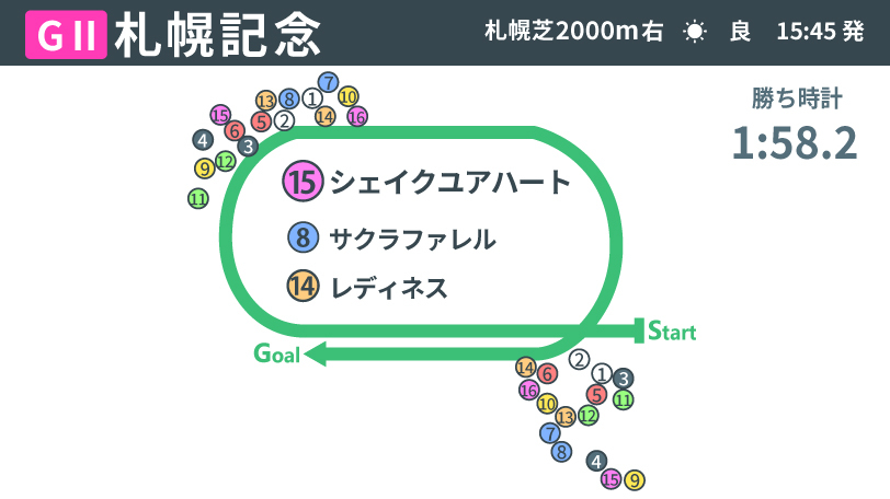 【札幌記念回顧】後半5Fの脱落戦に見たシェイクユアハートの底力 止まらない“ハーツクライ産駒の覚醒”