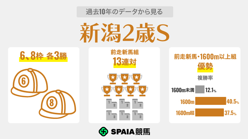 【新潟2歳S】「前走マイル新馬×上がり最速」は複勝率40%超 レッチュベルクらインディチャンプ産駒に熱視線