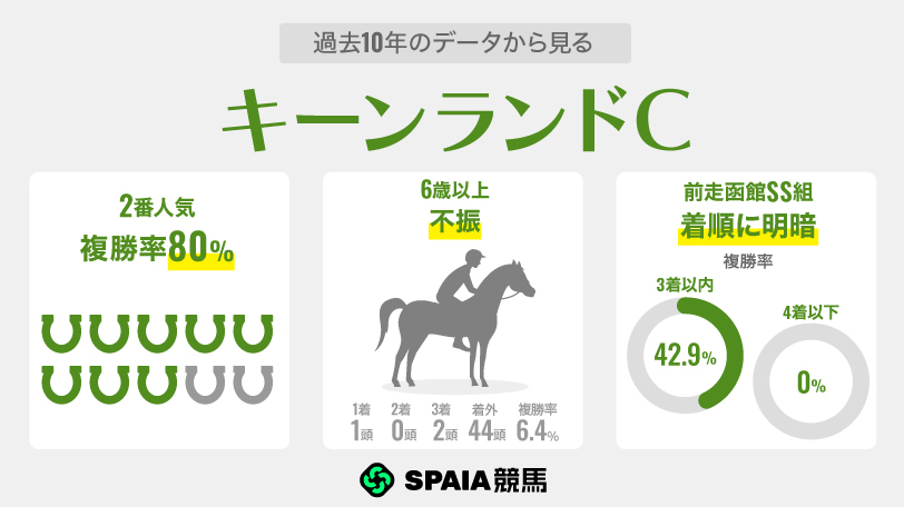 【キーンランドC】ウインカーネリアン、パンジャタワーに一抹の不安 函館SS組は「3着以内」エーティーマクフィに注目