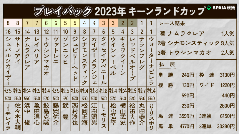 【キーンランドC】ナムラクレアが大外から豪快スパートで完勝 強豪が集った2023年をプレイバック