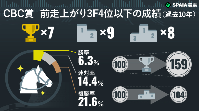 【CBC賞】スプリント2戦目で上積み十分のディアナザールに注目 「前走上がり3F4位以下」の好走率が高い