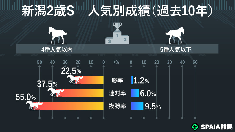 【新潟2歳S】上位人気でも単勝回収率100%超え 速い上がりを使え、完成度の高いインカルナータに期待