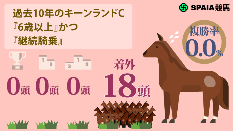 【キーンランドC】スプリンターズS勝ち馬ウインカーネリアンは消し ハイブリッド式消去法