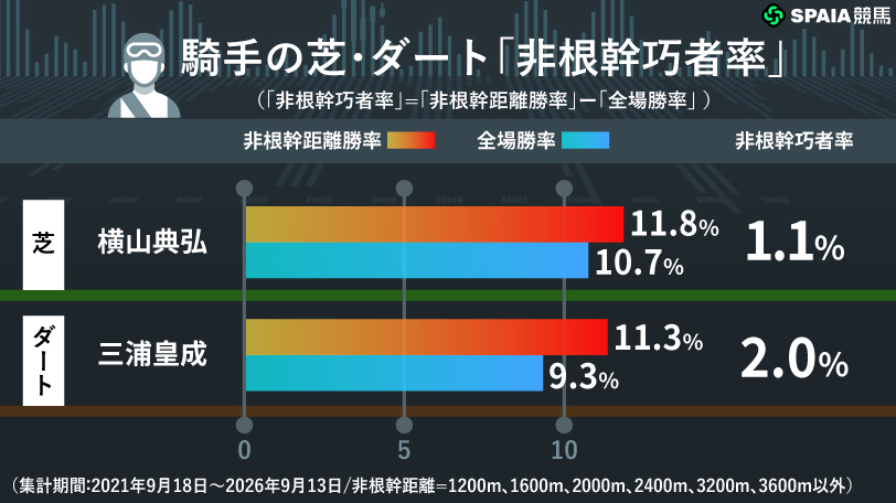 芝2200m×横山典弘騎手が複勝回収率120% 騎手、種牡馬の非根幹巧者を徹底検証