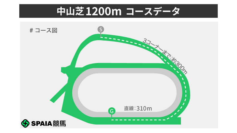 「内枠の横山武史騎手」は単勝回収率140%超 中山芝1200mをデータ分析