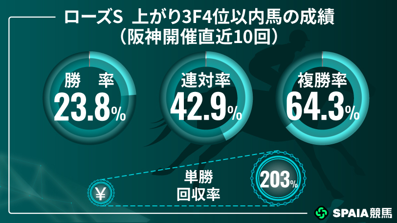 【ローズS】末脚も追走力も申し分なし 京大競馬研の本命はタイセイボーグ