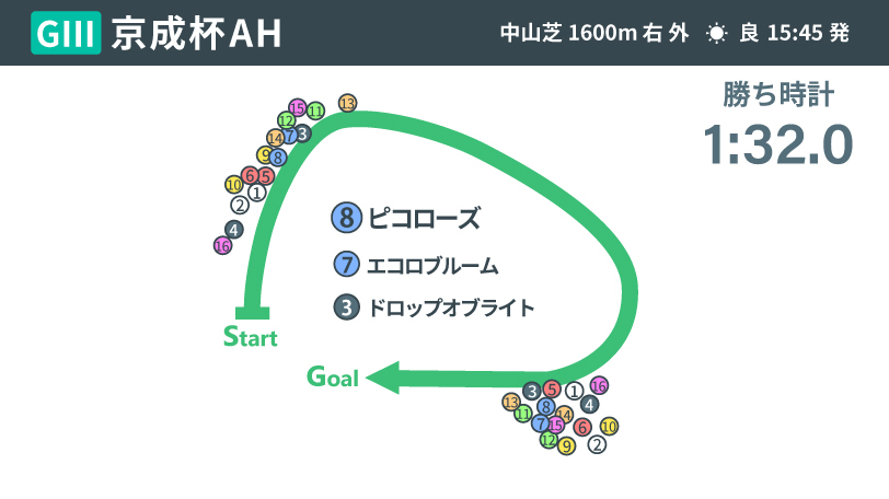 【京成杯AH回顧】スピード優先の馬場がピコローズに味方 5着サイルーンは次走も要チェック