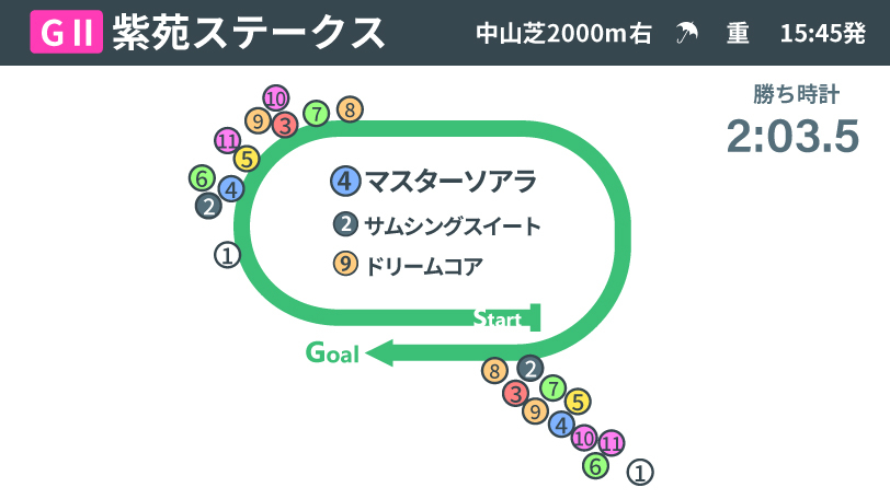 【紫苑S回顧】マスターソアラが示した持続力と根性 重馬場で輝いた武器は秋華賞でも注目