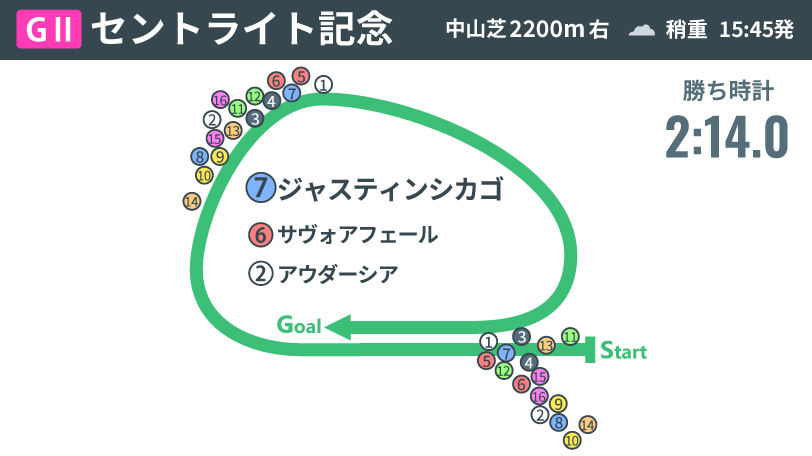 【セントライト記念回顧】理想の"イン前"につけたジャスティンシカゴ 展開と馬場を読んだ原優介騎手の判断も光る