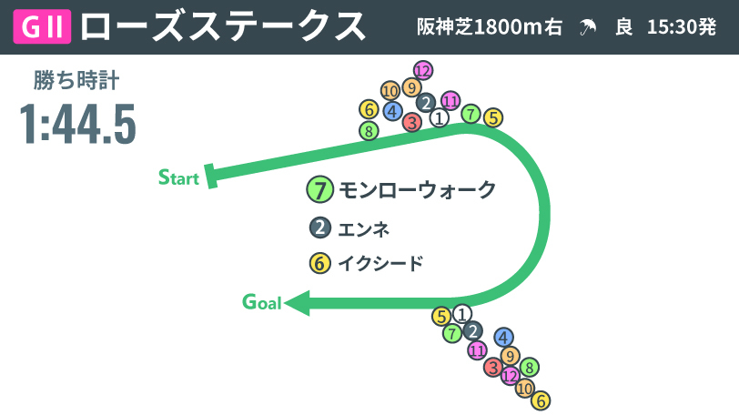 【ローズS回顧】見せつけた“余裕”、モンローウォークが無傷4連勝 「令和のファインモーション」が秋華賞の主役に名乗り