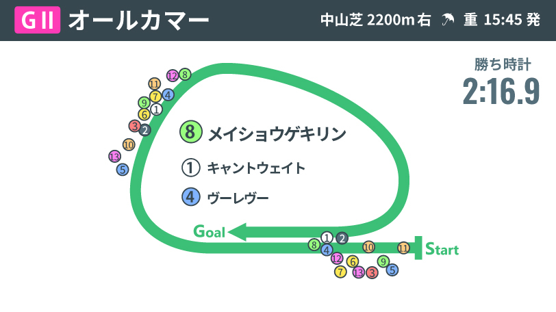 【オールカマー回顧】勝利をたぐり寄せた田辺裕信騎手の戦略 メイショウゲキリンに眠る名牝系の血を呼び起こす