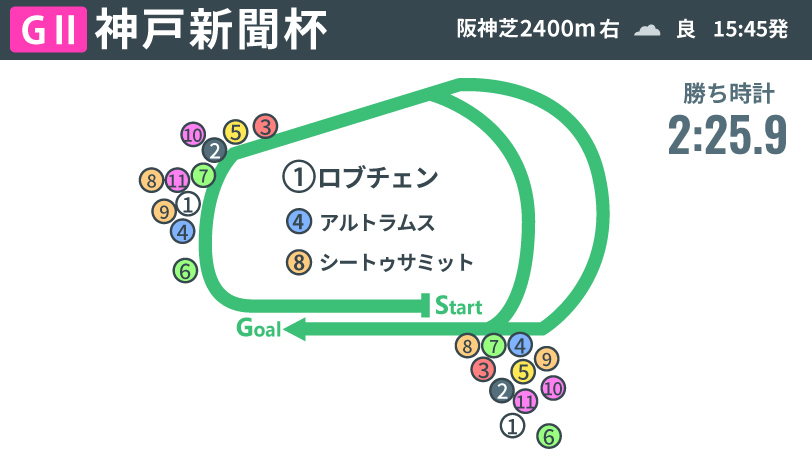 【神戸新聞杯回顧】ロブチェンが見せつけた貫録 「ハナ差」以上の快勝で三冠に弾み
