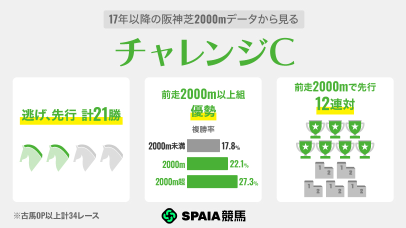 【チャレンジC】上位人気は“複勝率50%超え”で信頼度が高い ジョバンニなどサマーシリーズ惜敗馬が狙い目