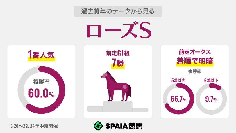 【ローズS】オークス5着スウィートハピネスは“複勝率100%” 無敗のモンローウォークは試金石の一戦