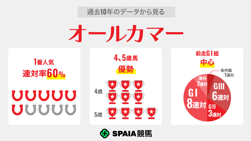 【オールカマー】「前走宝塚記念6着以下」は複勝率50% 2200m巧者ジューンテイクに注目