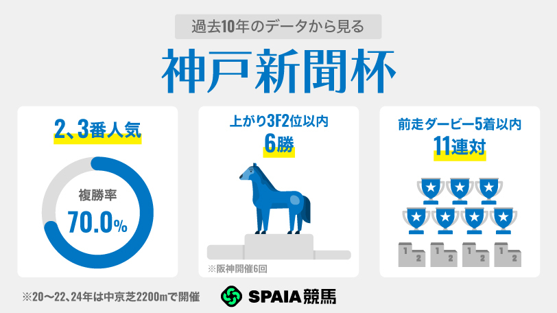 【神戸新聞杯】二冠馬ロブチェンに勝率75%の強力データ ダービー6着アルトラムスは複勝率60%に該当
