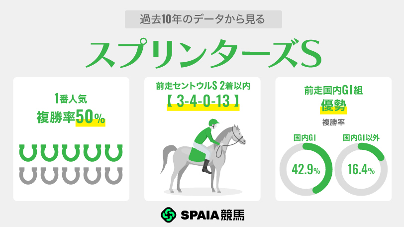 【スプリンターズS】連勝中フリッカージャブを高評価 伏兵エーティーマクフィが“複勝率57.1%”に該当