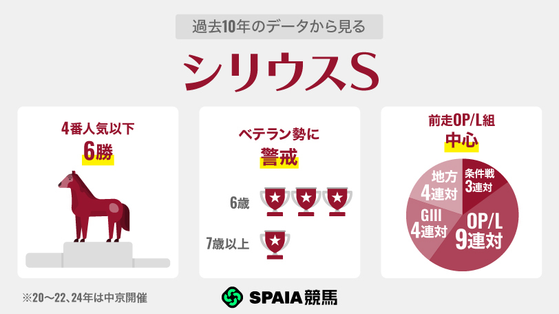 【シリウスS】GⅠ級の実績誇るラムジェットが中心 前走OP/L組は「距離短縮」が好走のカギ