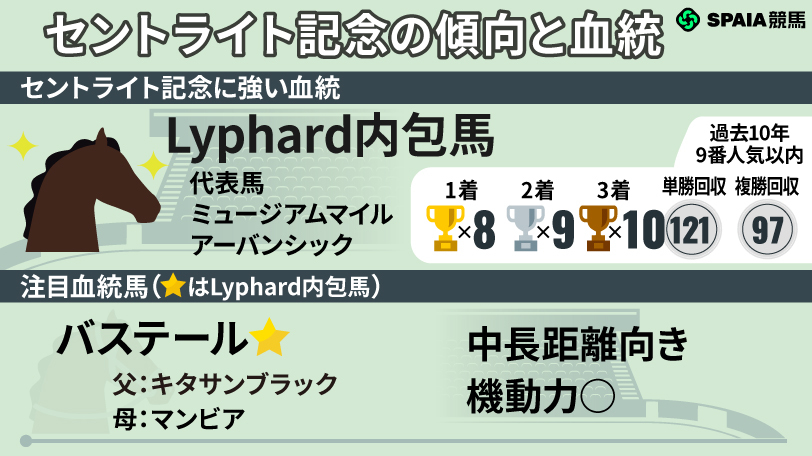 【セントライト記念】機動力に優れたLyphard内包馬を狙え 舞台適性抜群の2頭に注目