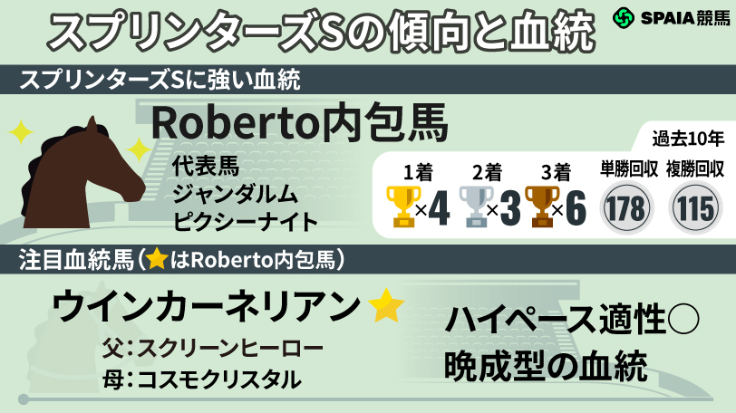 【スプリンターズS】機動力型のRoberto内包馬が躍動 舞台適性から浮上するベテラン2頭に要注意