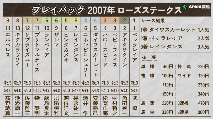 【ローズS】単勝1.6倍ダイワスカーレットが貫禄の逃げ切り オークス回避からの復帰戦、2007年をプレイバック