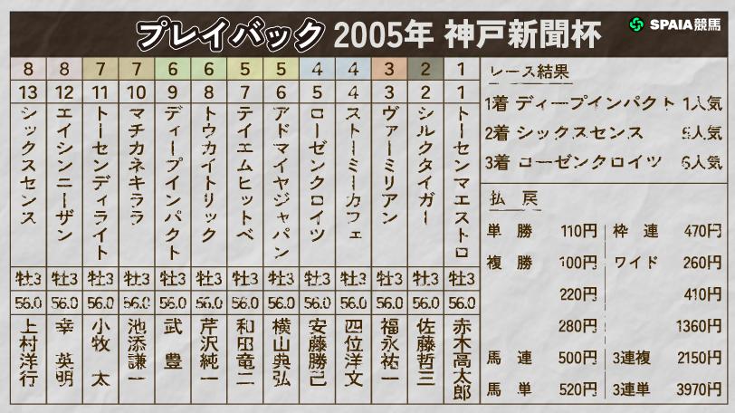 【神戸新聞杯】三冠を"確信"させたディープインパクトの完勝劇 2005年の一戦をプレイバック