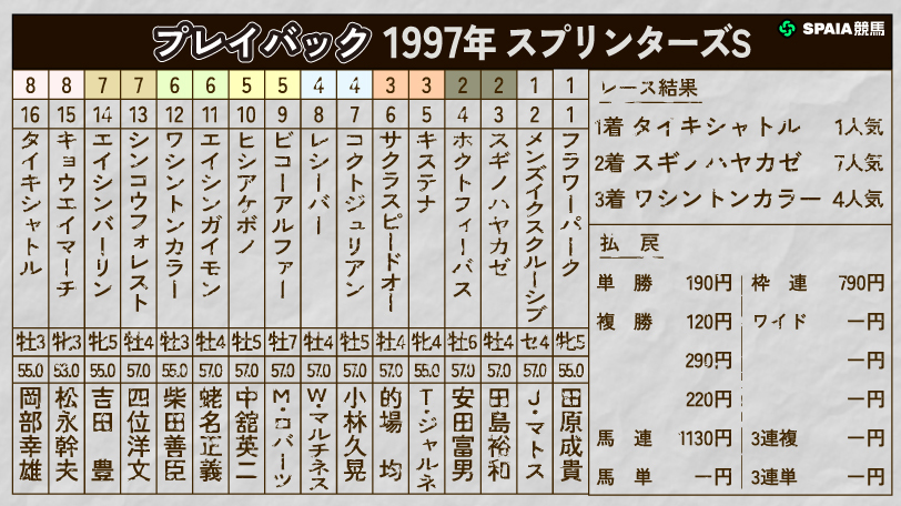 【スプリンターズS】横綱競馬で1.9倍の支持に応えた名馬タイキシャトル 4連勝快進撃の1997年をプレイバック