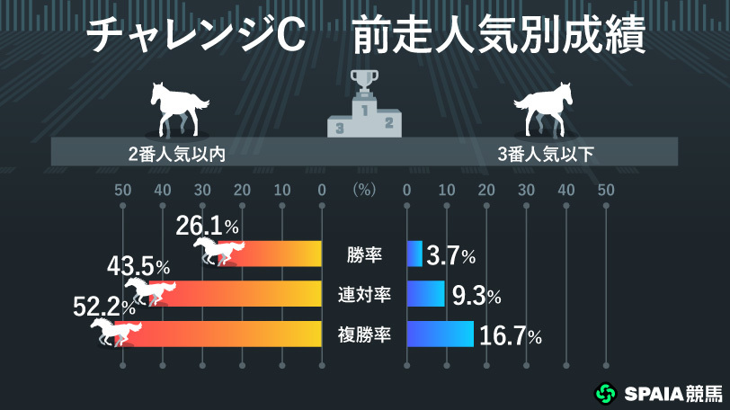 【チャレンジC】前走2番人気以内は単複回収率100%超 近走の敗因明確なカラマティアノスに期待