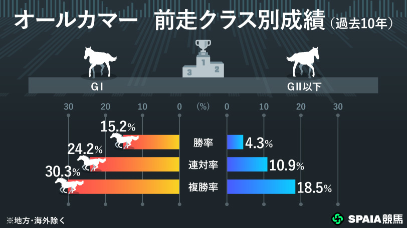 【オールカマー】“中山適性高い”レガレイラの巻き返しに期待 「前走国内GⅠ組」は好走率トップ