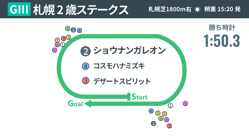 【札幌2歳S回顧】単勝1.1倍ショウナンガレオンが6馬身差の圧勝 一線級が揃う次走以降で真価が問われる