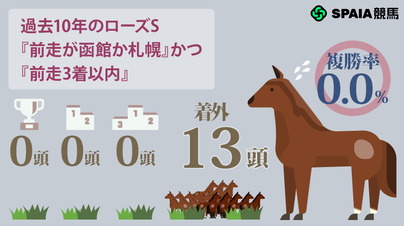 【ローズS】3連勝中モンローウォークは消し ハイブリッド式消去法