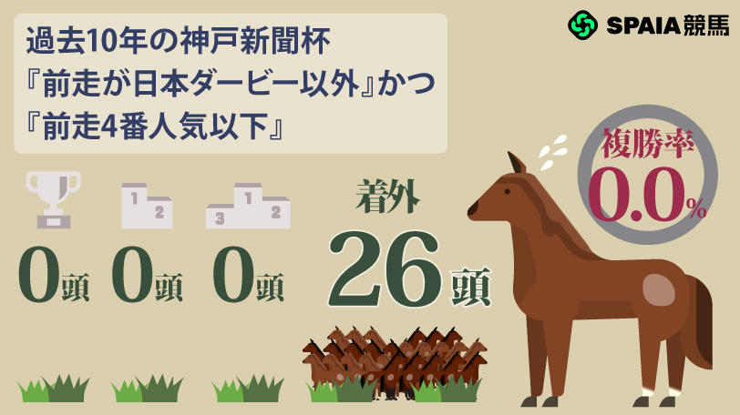 【神戸新聞杯】ゴーラッキーら「非・ダービー組」は全消し ハイブリッド式消去法