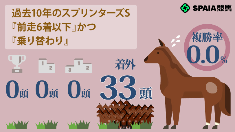 【スプリンターズS】桜花賞馬スターアニス、25、23年勝ち馬ウインカーネリアン、ママコチャも消し ハイブリッド式消去法