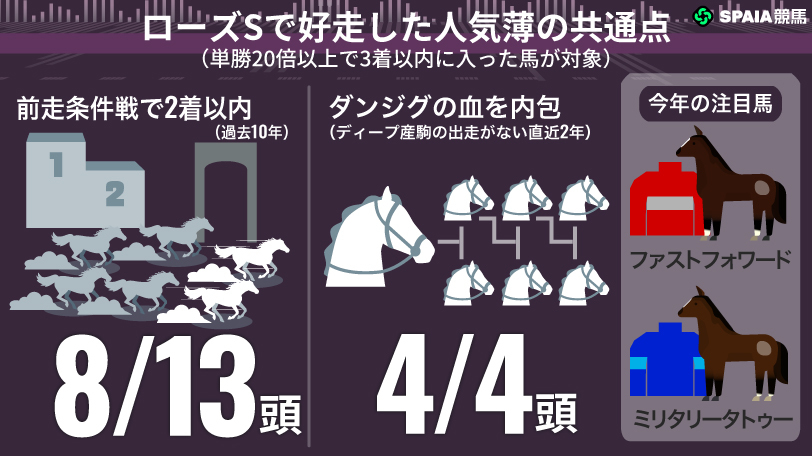 【ローズS】直近10回中7回で3連単10万円超 激走条件クリアの穴馬2頭