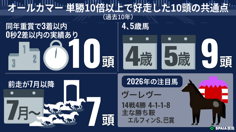 【オールカマー】激走3条件“全クリ”は1頭のみ 充実期迎えたヴーレヴーで好配ゲットだ