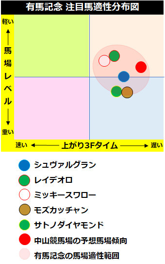 有馬記念分布図,ⒸSPAIA