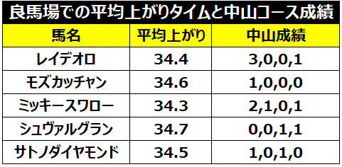 上がりタイムと中山成績,ⒸSPAIA