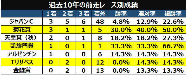 前走別成績,ⒸSPAIA