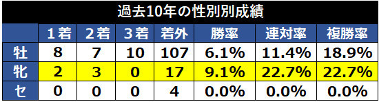 性別別成績,ⒸSPAIA