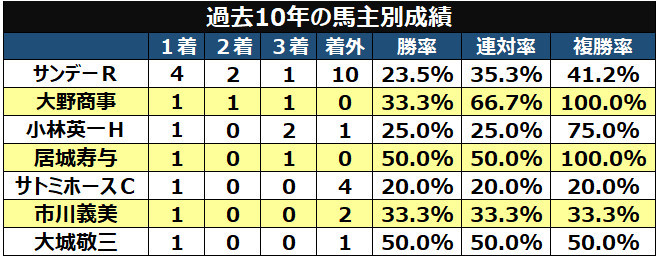 馬主別成績,ⒸSPAIA