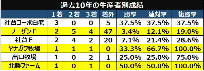 生産者別成績,ⒸSPAIA