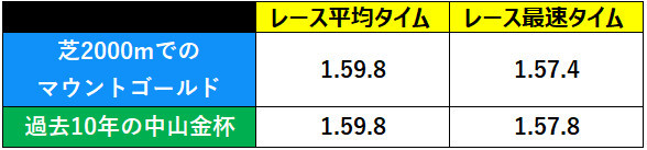 2000メートル成績,ⒸSPAIA
