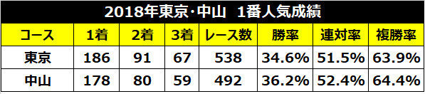 東京,中山の1番人気,ⒸSPAIA