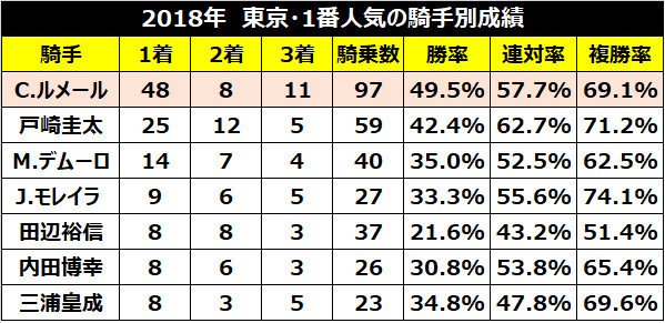 東京1番人気騎手成績,ⒸSPAIA